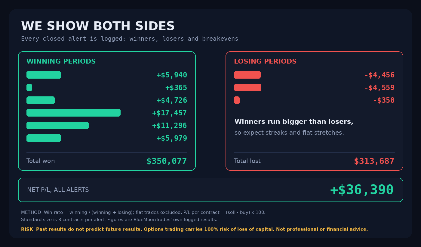 Winning and losing periods side by side with total won, total lost and net P/L, with method note and risk disclaimer