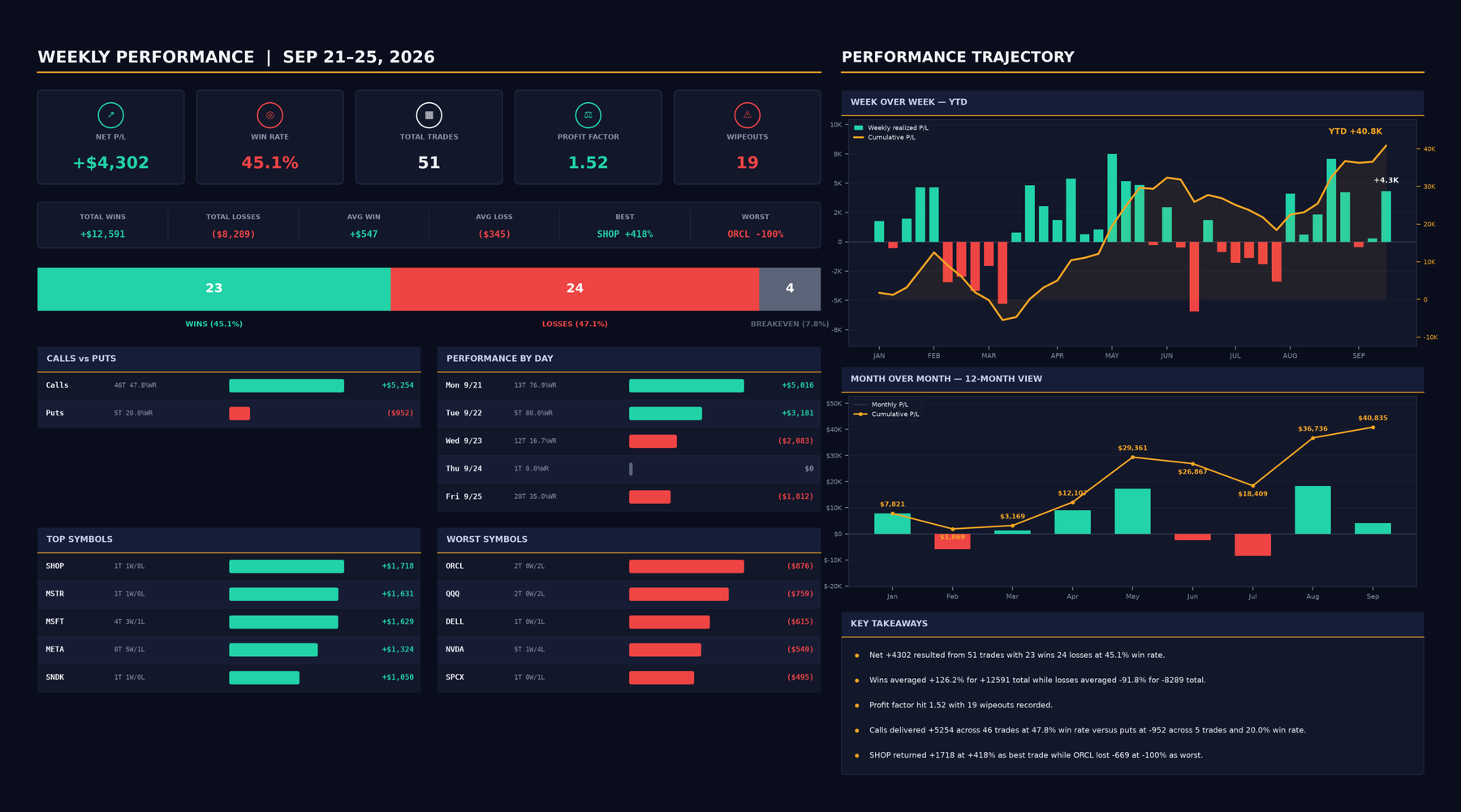 Weekly performance dashboard with net P/L, win rate, wins and losses, calls versus puts, top and worst symbols, and a year-to-date trajectory chart