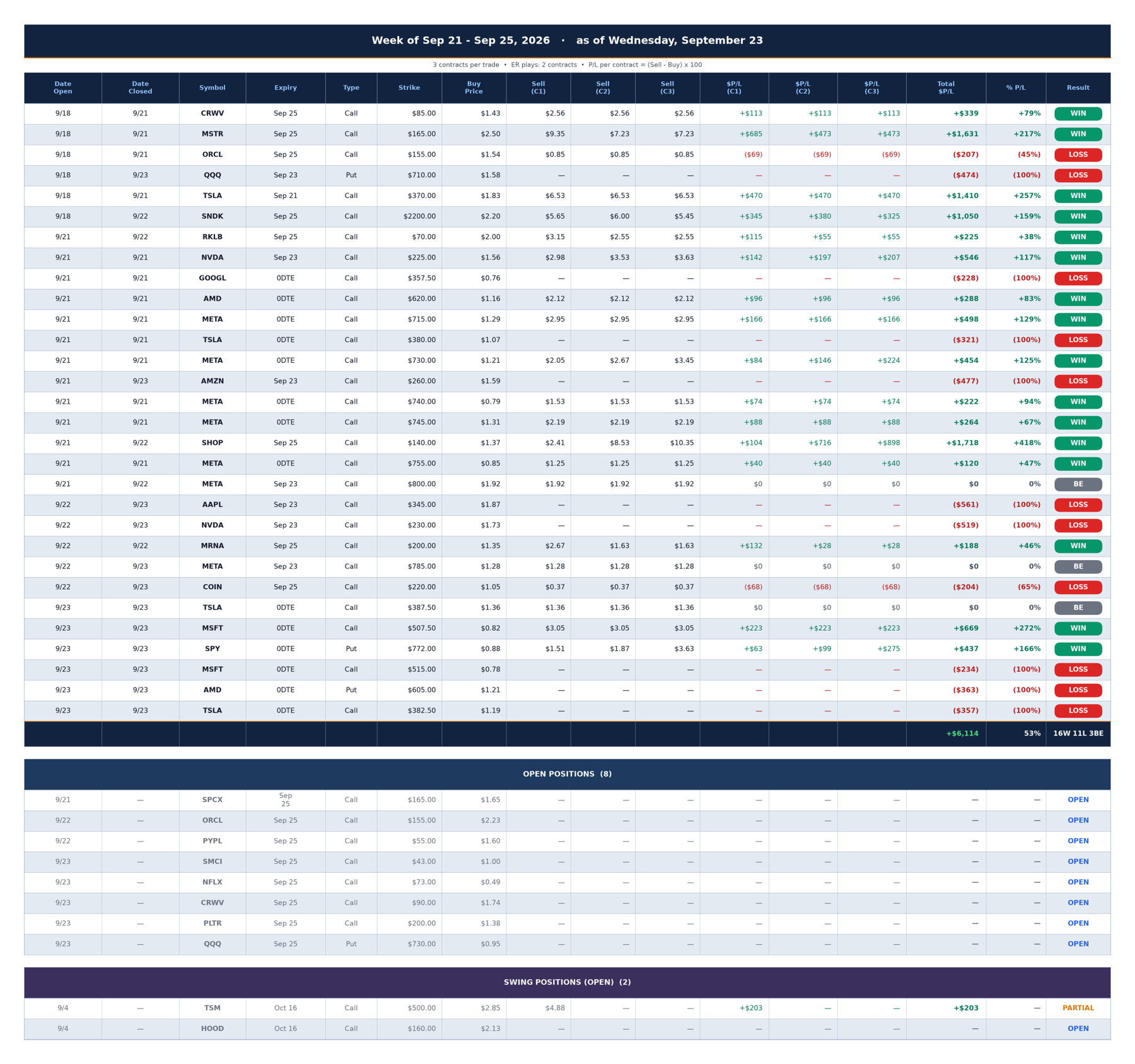 Weekly trade journal table listing every closed trade with open and close dates, strike, buy and sell prices, profit and loss per contract, total, percent and result, plus open positions and swing positions